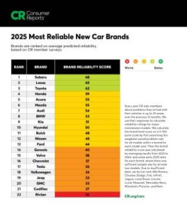 Toyota no longer most reliable brand,...