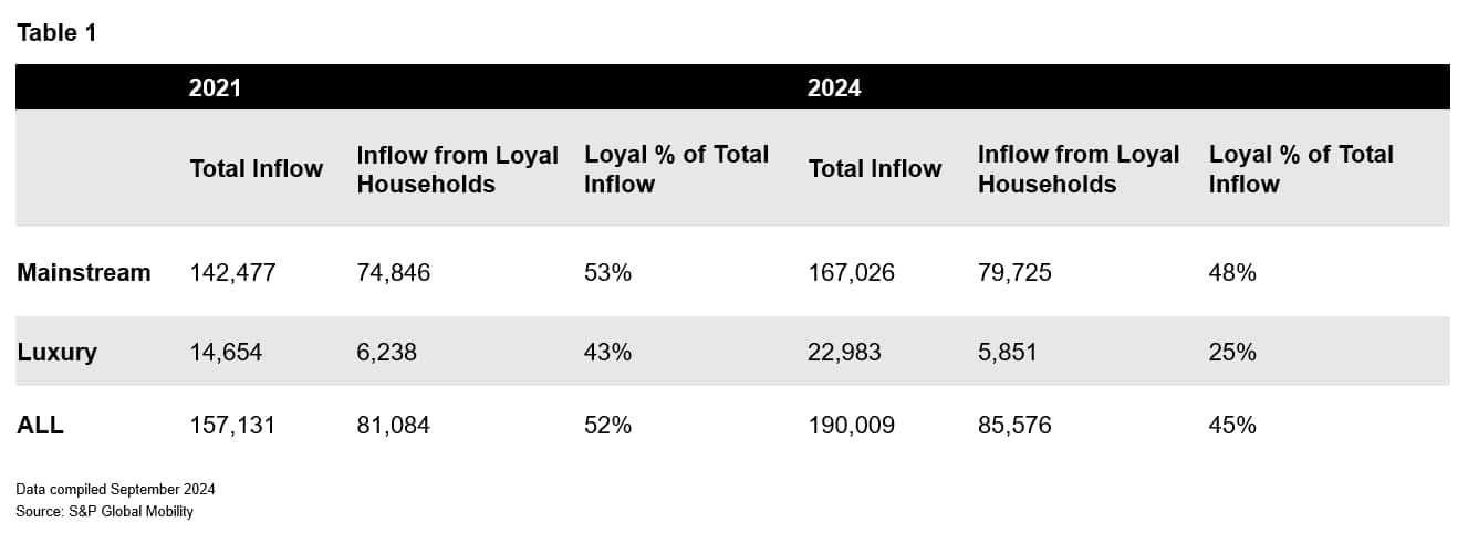 Cannibalization Risks Remain for Incremental Gasoline Models